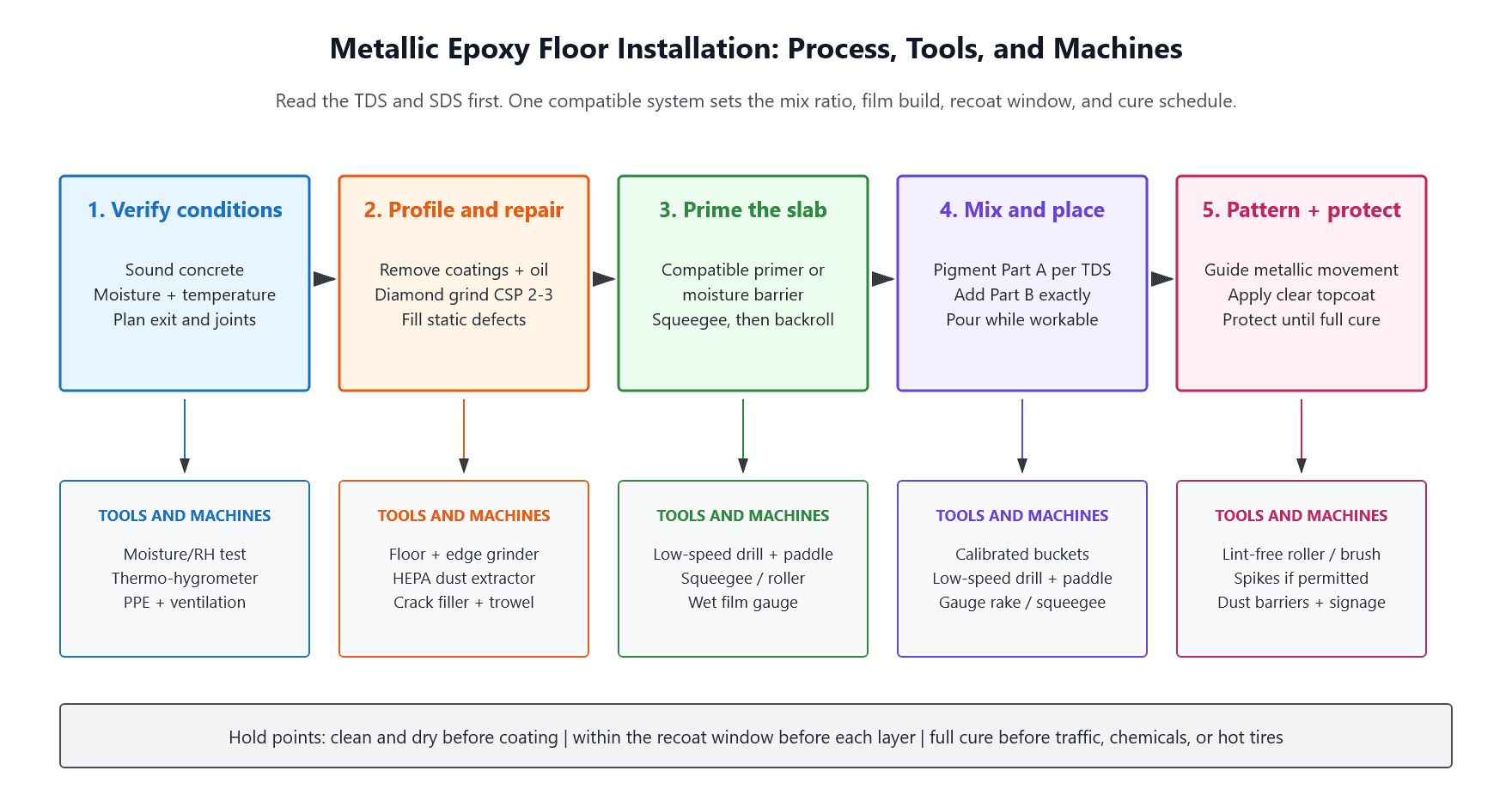Metallic Floor Process and diagram